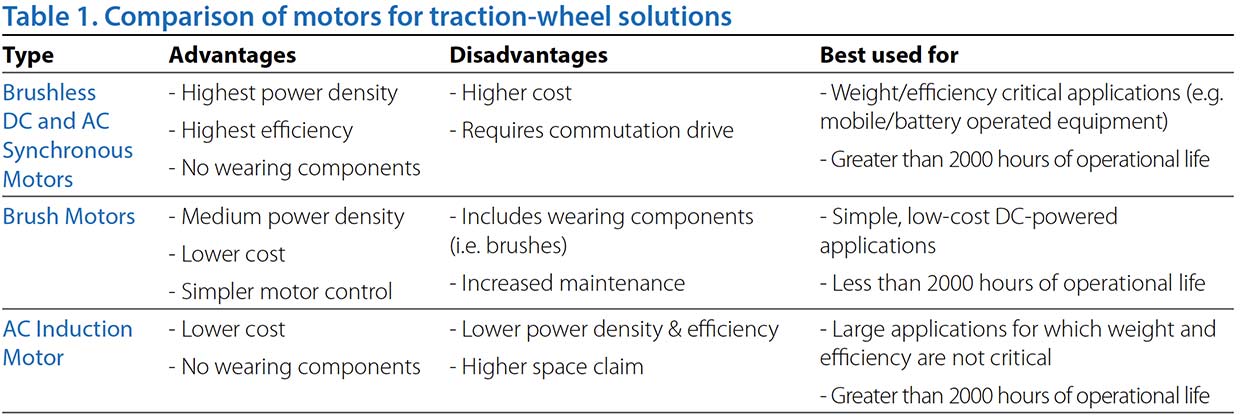 table1 - understanding electric traction and steering for robotic vehicles